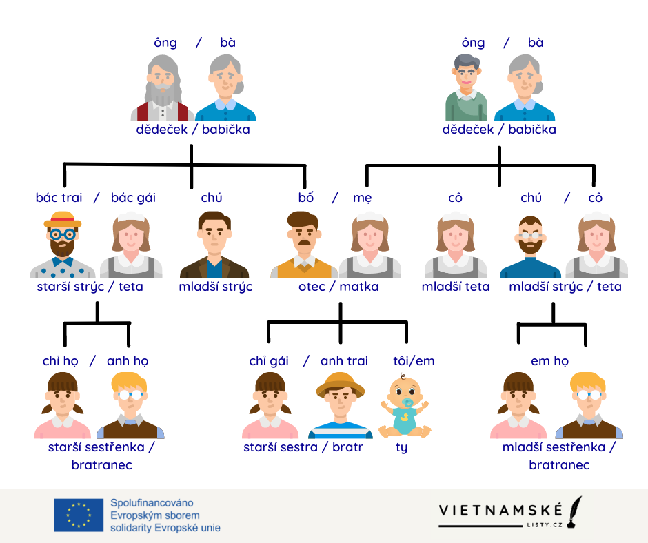 oslovování ve vietnamštině
